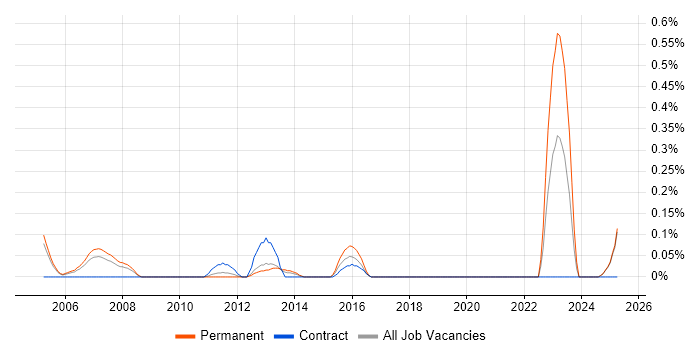 Job vacancy trend for Canon in Buckinghamshire Job vacancy trend for Canon in Buckinghamshire