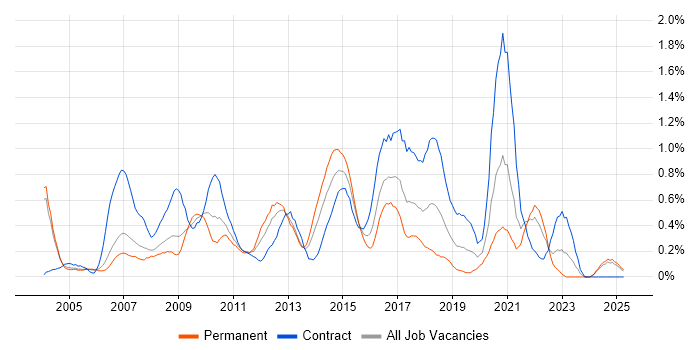 Job vacancy trend for Capacity Management in Buckinghamshire Job vacancy trend for Capacity Management in Buckinghamshire