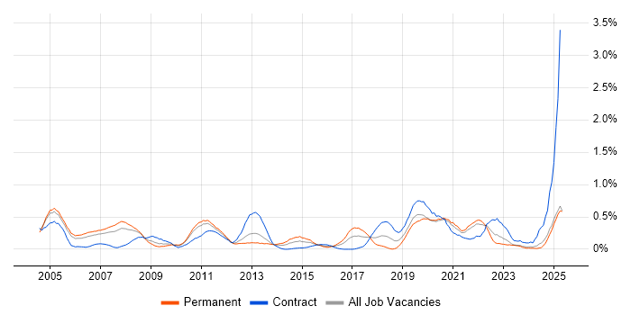 Job vacancy trend for Case Management in Buckinghamshire Job vacancy trend for Case Management in Buckinghamshire
