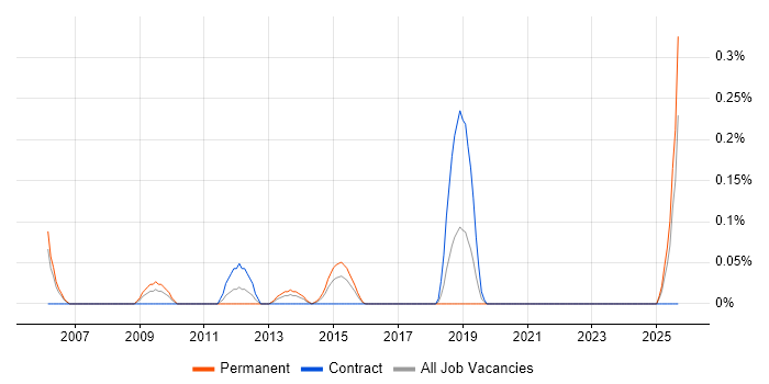 CATIA job vacancy trend in Buckinghamshire