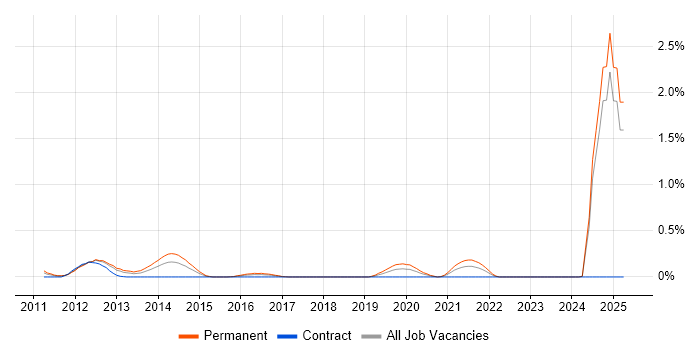 Job vacancy trend for CBAP in Buckinghamshire Job vacancy trend for CBAP in Buckinghamshire