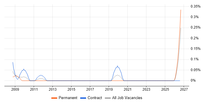 CCAB job vacancy trend in Buckinghamshire