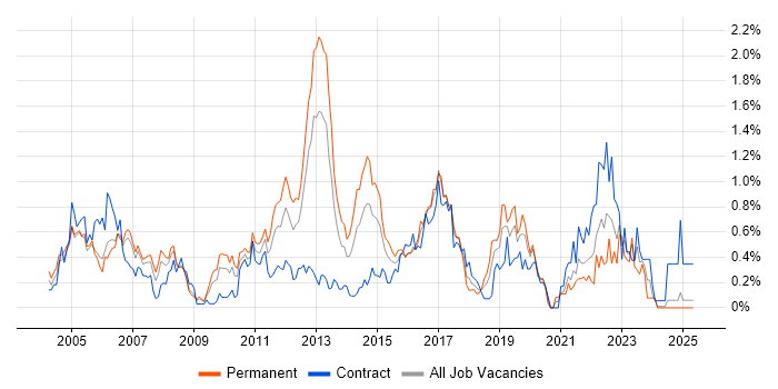 Job vacancy trend for CCIE in Buckinghamshire Job vacancy trend for CCIE in Buckinghamshire