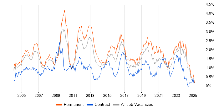 Job vacancy trend for CCNA in Buckinghamshire Job vacancy trend for CCNA in Buckinghamshire