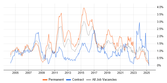 Job vacancy trend for CCNP in Buckinghamshire