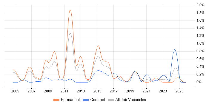 CCSE job vacancy trend in Buckinghamshire