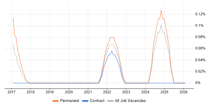 CCSM job vacancy trend in Buckinghamshire