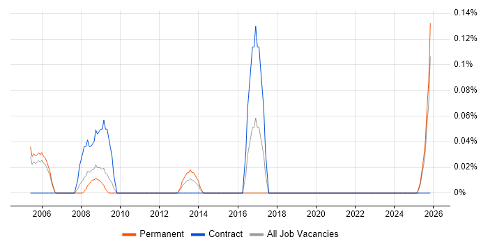 CCTV Engineer job vacancy trend in Buckinghamshire