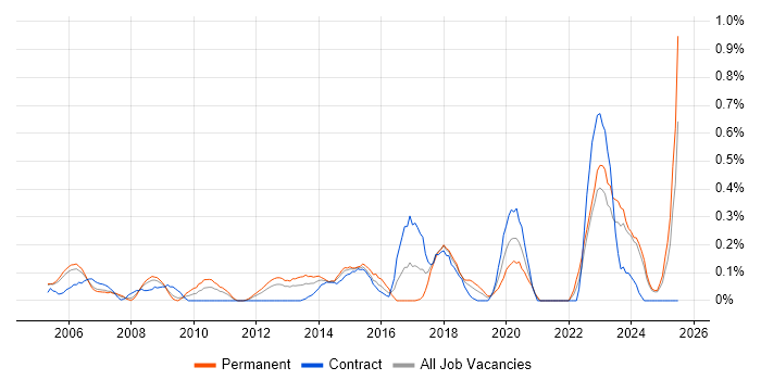 Job vacancy trend for CCTV in Buckinghamshire
