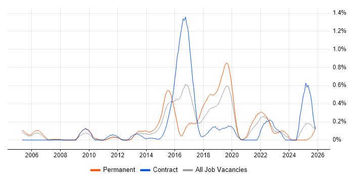 CEH job vacancy trend in Buckinghamshire