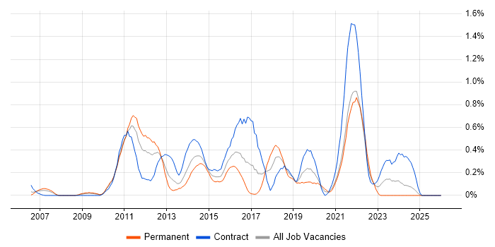 CentOS job vacancy trend in Buckinghamshire