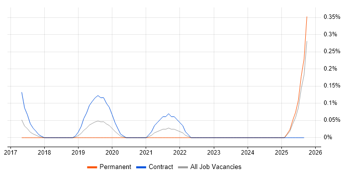 CGEIT job vacancy trend in Buckinghamshire CGEIT job vacancy trend in Buckinghamshire
