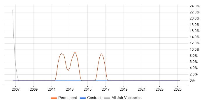 Job vacancy trend for C++ in Chalfont St Giles