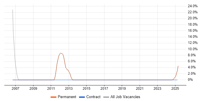 Job vacancy trend for C in Chalfont St Giles