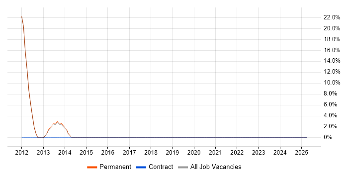 Job vacancy trend for Computer Science Degree in Chalfont St Giles
