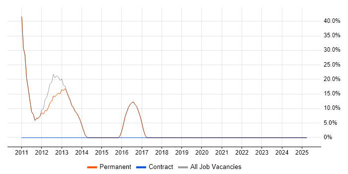 Job vacancy trend for C# in Chalfont St Giles