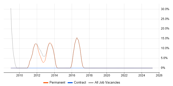 Job vacancy trend for Degree in Chalfont St Giles