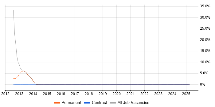 Job vacancy trend for HTML in Chalfont St Giles Job vacancy trend for HTML in Chalfont St Giles