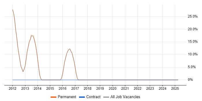 Job vacancy trend for Java in Chalfont St Giles