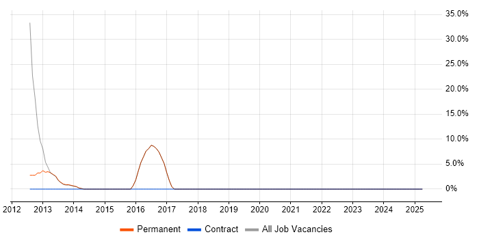 Job vacancy trend for JavaScript in Chalfont St Giles