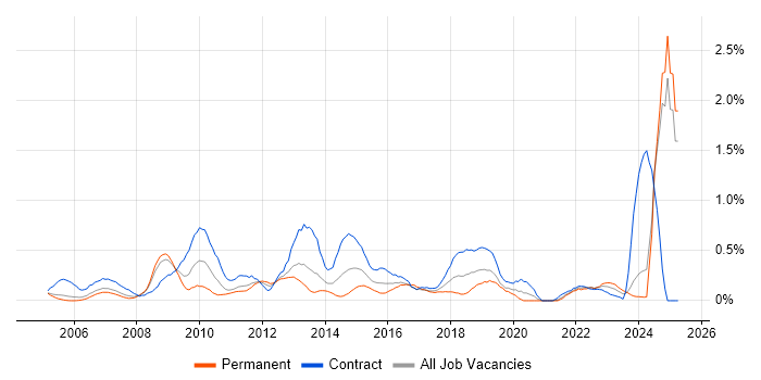 Job vacancy trend for Change Analyst in Buckinghamshire Job vacancy trend for Change Analyst in Buckinghamshire