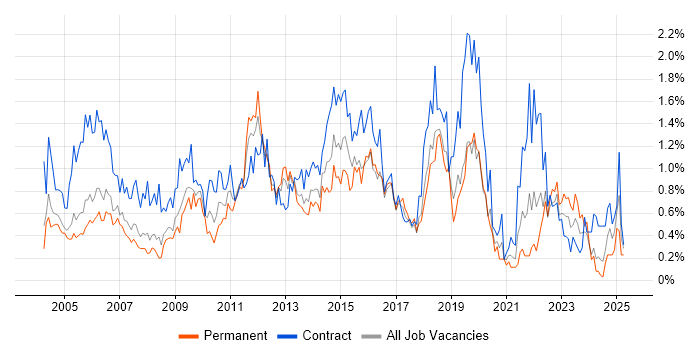 Job vacancy trend for Change Control in Buckinghamshire Job vacancy trend for Change Control in Buckinghamshire