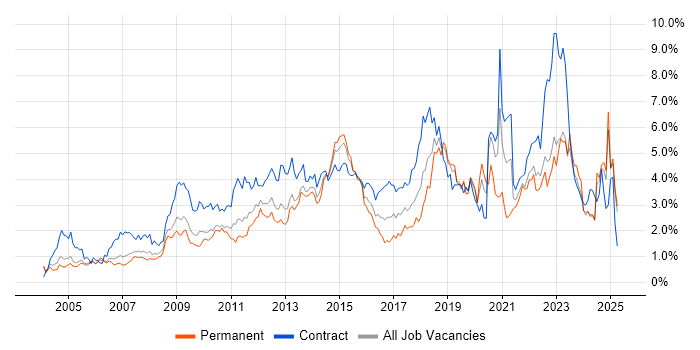Job vacancy trend for Change Management in Buckinghamshire Job vacancy trend for Change Management in Buckinghamshire
