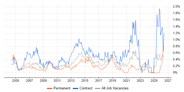 Change Manager job vacancy trend in Buckinghamshire