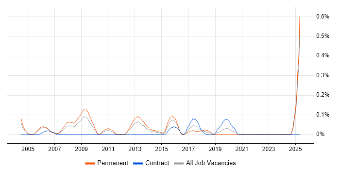 Job vacancy trend for Channel Management in Buckinghamshire Job vacancy trend for Channel Management in Buckinghamshire