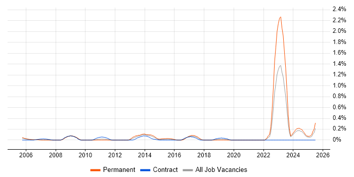 Job vacancy trend for Chartered Engineer in Buckinghamshire