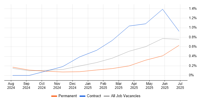 Job vacancy trend for ChatGPT in Buckinghamshire
