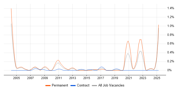 Job vacancy trend for Chemistry in Buckinghamshire Job vacancy trend for Chemistry in Buckinghamshire