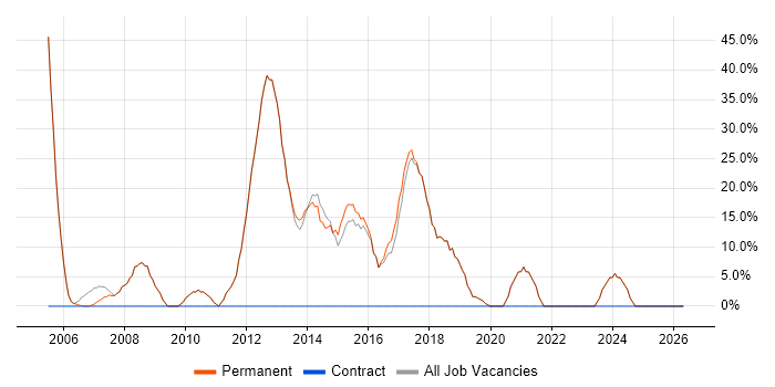 Active Directory job vacancy trend in Chesham