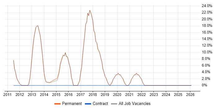 Agile job vacancy trend in Chesham