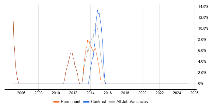 Job vacancy trend for Analytical Skills in Chesham