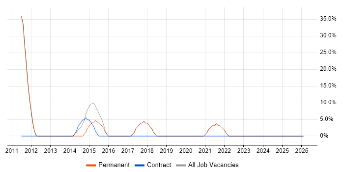 Analytics job vacancy trend in Chesham