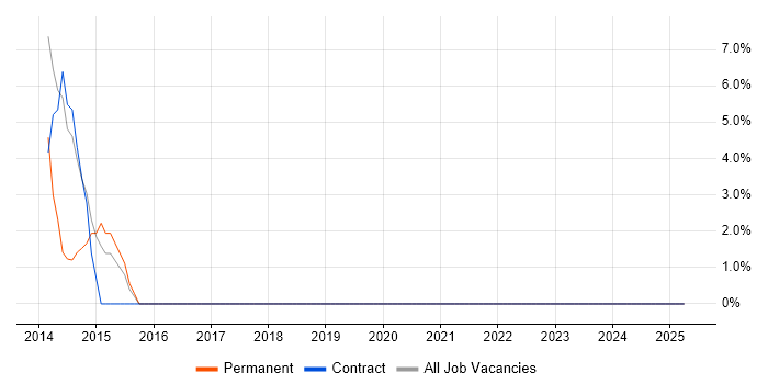 Job vacancy trend for Business Analysis in Chesham