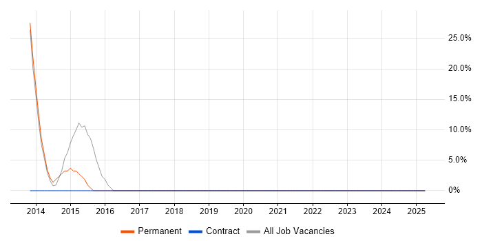 Job vacancy trend for Business Case in Chesham