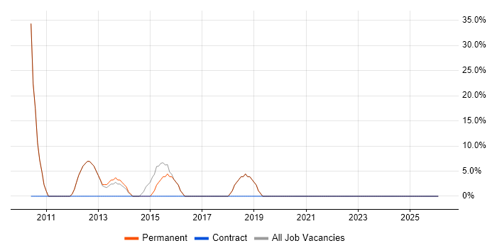 Business Development job vacancy trend in Chesham