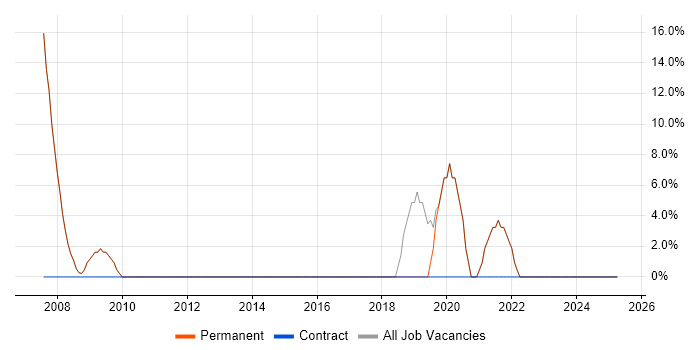 Job vacancy trend for C++ in Chesham