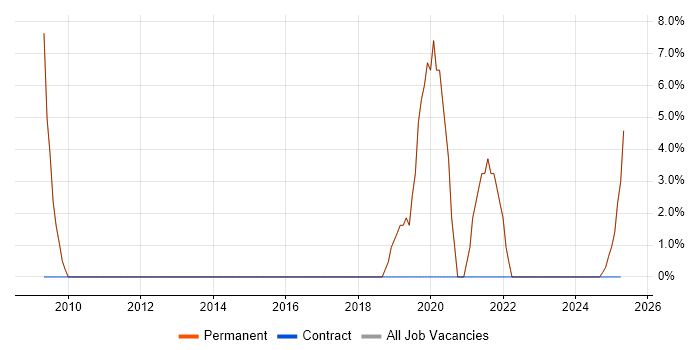 Job vacancy trend for C in Chesham