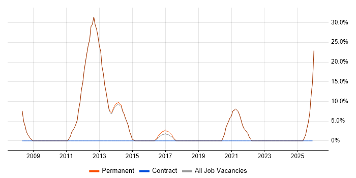 Cisco Certification job vacancy trend in Chesham