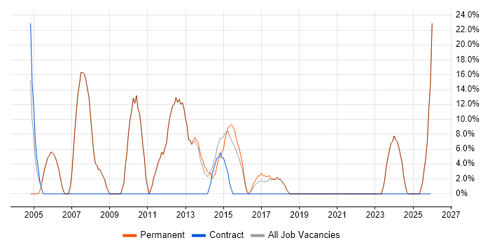 Citrix job vacancy trend in Chesham