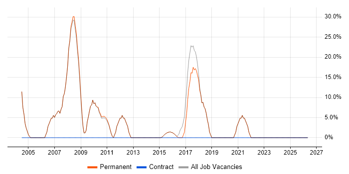 C# Developer job vacancy trend in Chesham