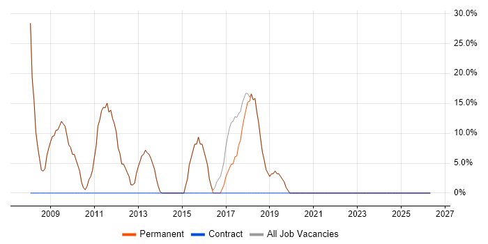 CSS job vacancy trend in Chesham