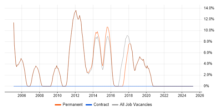 Job vacancy trend for Degree in Chesham