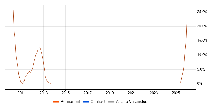 Dell job vacancy trend in Chesham