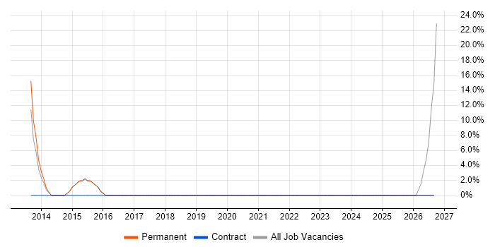 Digital Marketing job vacancy trend in Chesham