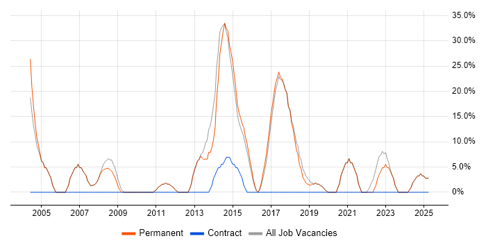 Job vacancy trend for Finance in Chesham Job vacancy trend for Finance in Chesham