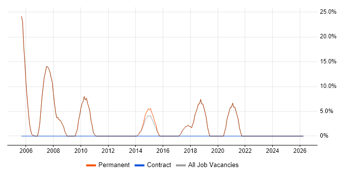 Firewall job vacancy trend in Chesham
